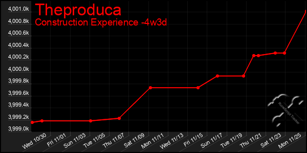 Last 31 Days Graph of Theproduca