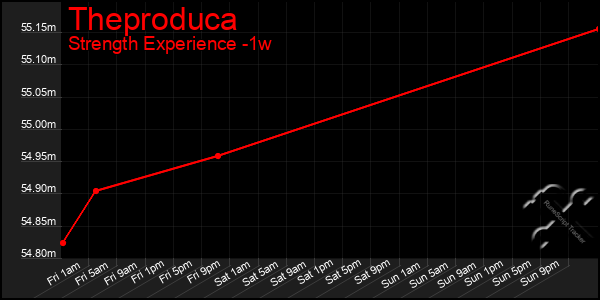 Last 7 Days Graph of Theproduca