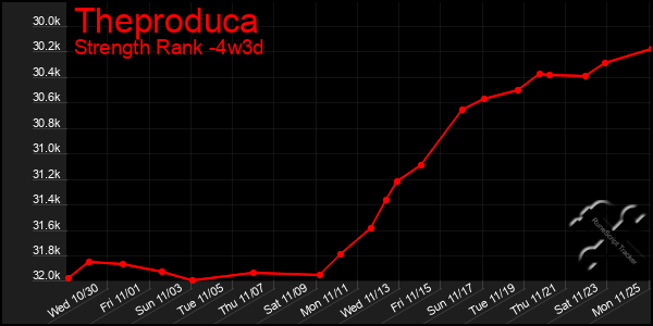 Last 31 Days Graph of Theproduca