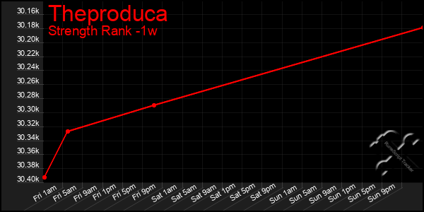 Last 7 Days Graph of Theproduca