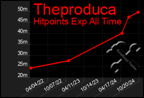 Total Graph of Theproduca