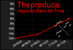 Total Graph of Theproduca