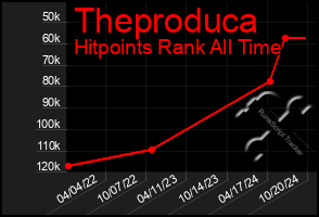 Total Graph of Theproduca