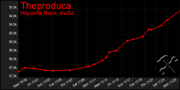 Last 31 Days Graph of Theproduca