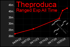 Total Graph of Theproduca