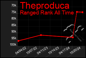 Total Graph of Theproduca