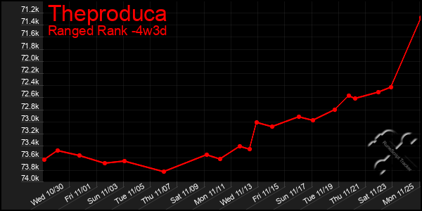 Last 31 Days Graph of Theproduca