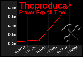 Total Graph of Theproduca