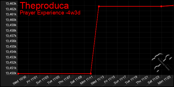 Last 31 Days Graph of Theproduca