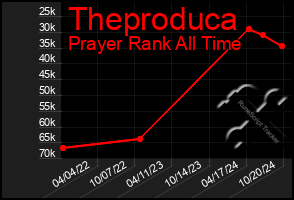 Total Graph of Theproduca