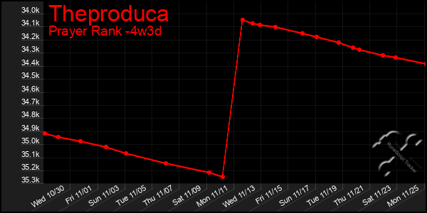 Last 31 Days Graph of Theproduca