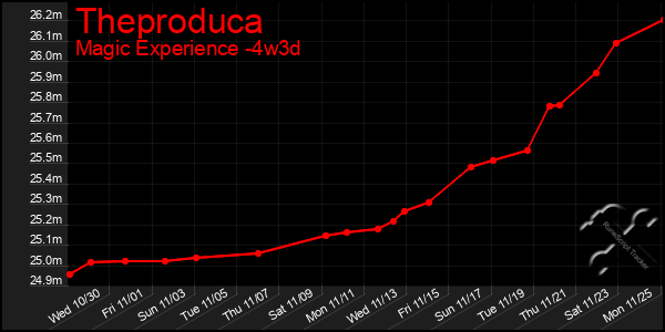 Last 31 Days Graph of Theproduca