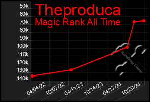 Total Graph of Theproduca