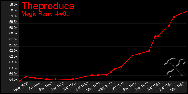 Last 31 Days Graph of Theproduca