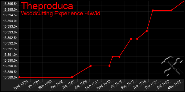 Last 31 Days Graph of Theproduca