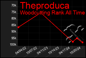 Total Graph of Theproduca