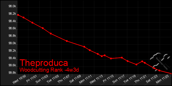 Last 31 Days Graph of Theproduca