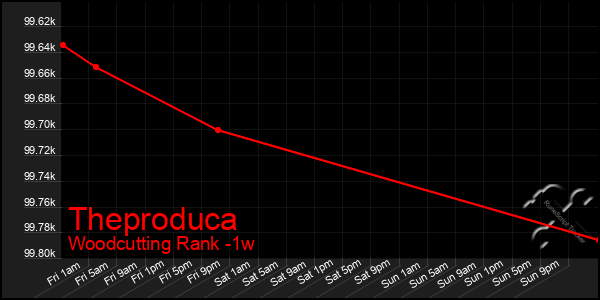 Last 7 Days Graph of Theproduca