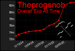 Total Graph of Theprogsnob