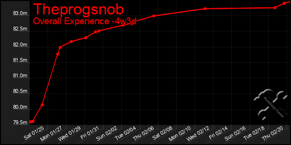 Last 31 Days Graph of Theprogsnob