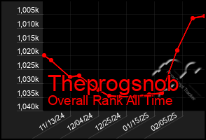 Total Graph of Theprogsnob