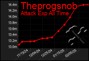 Total Graph of Theprogsnob