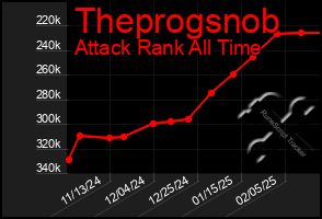 Total Graph of Theprogsnob