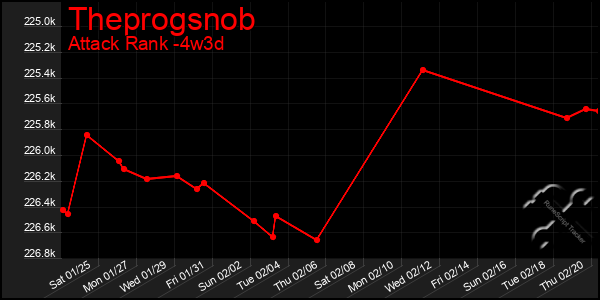 Last 31 Days Graph of Theprogsnob