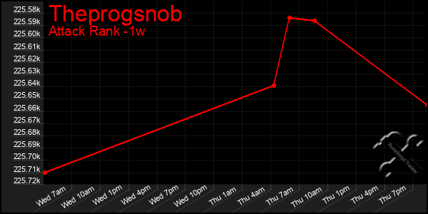 Last 7 Days Graph of Theprogsnob