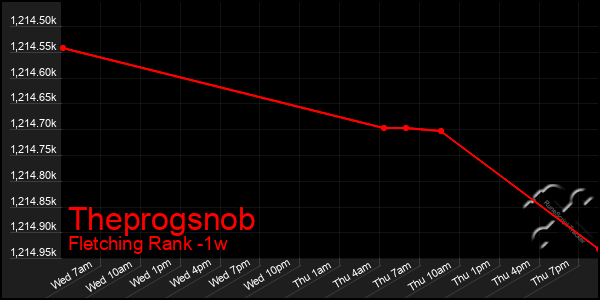 Last 7 Days Graph of Theprogsnob