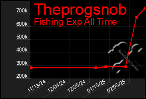 Total Graph of Theprogsnob