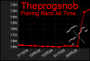 Total Graph of Theprogsnob