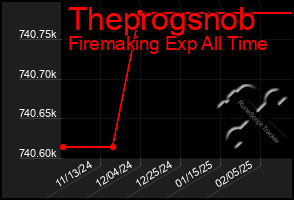 Total Graph of Theprogsnob