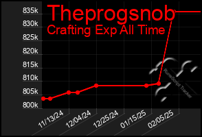 Total Graph of Theprogsnob