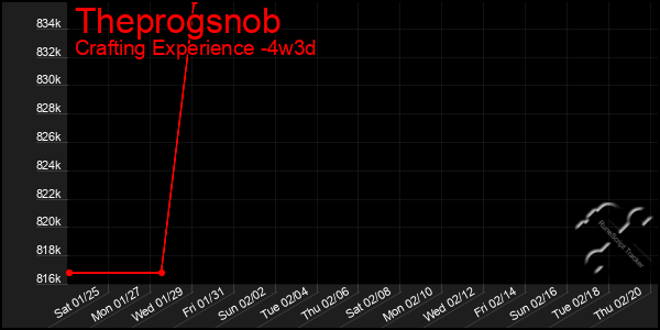 Last 31 Days Graph of Theprogsnob