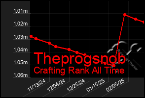 Total Graph of Theprogsnob