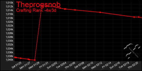 Last 31 Days Graph of Theprogsnob