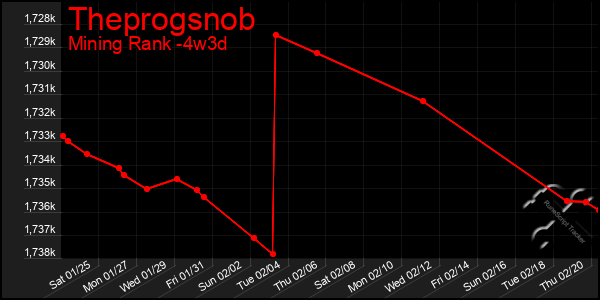 Last 31 Days Graph of Theprogsnob