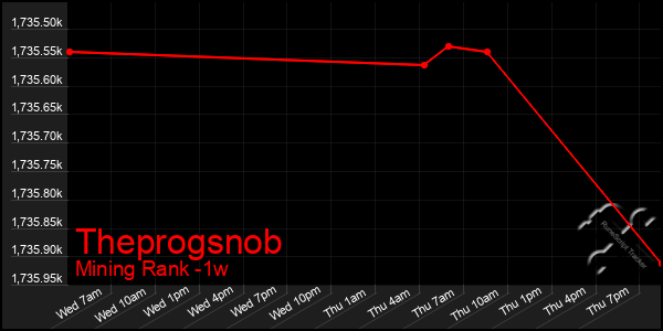 Last 7 Days Graph of Theprogsnob