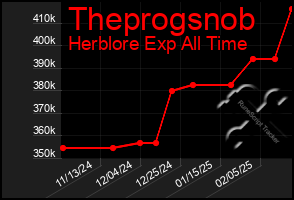 Total Graph of Theprogsnob