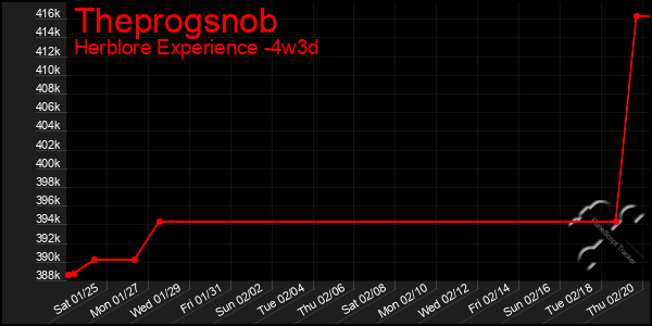 Last 31 Days Graph of Theprogsnob