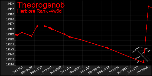 Last 31 Days Graph of Theprogsnob