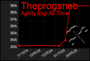 Total Graph of Theprogsnob