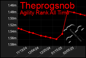 Total Graph of Theprogsnob