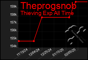 Total Graph of Theprogsnob