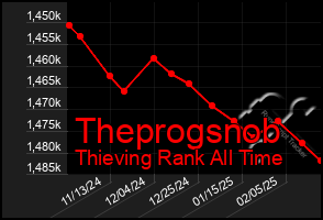 Total Graph of Theprogsnob