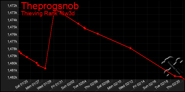 Last 31 Days Graph of Theprogsnob