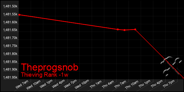 Last 7 Days Graph of Theprogsnob