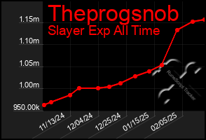 Total Graph of Theprogsnob