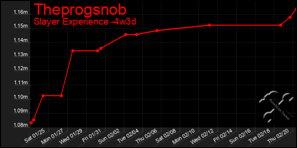 Last 31 Days Graph of Theprogsnob